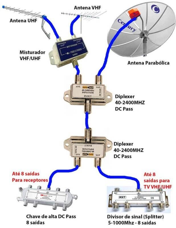 Diplexer - Antena Vhf, Uhf + Parabólica No Mesmo Cabo