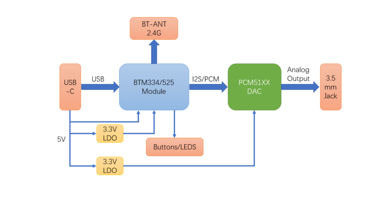 Módulo Áudio Bluetooth Btm334 (Qcc3034) + Pcm5121 Diagrama Bloco